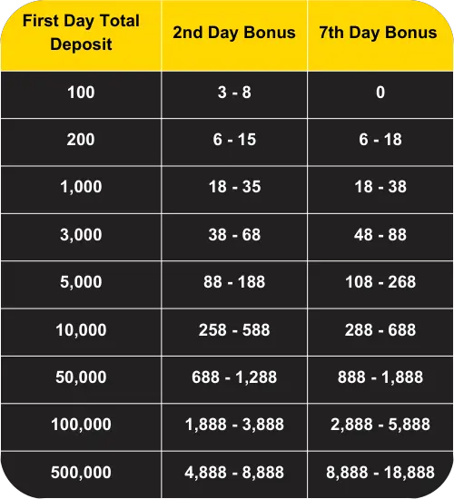 Day 2 and Day 7 Bonuses, Double Rewards Await