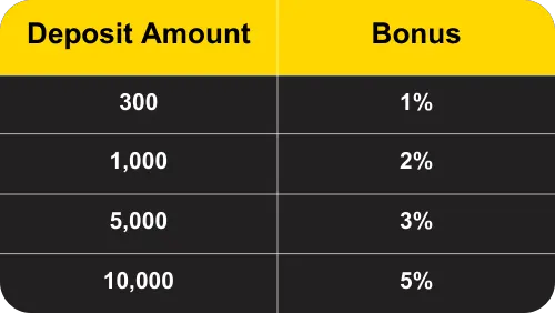 Earn up to 5% on Every Deposit